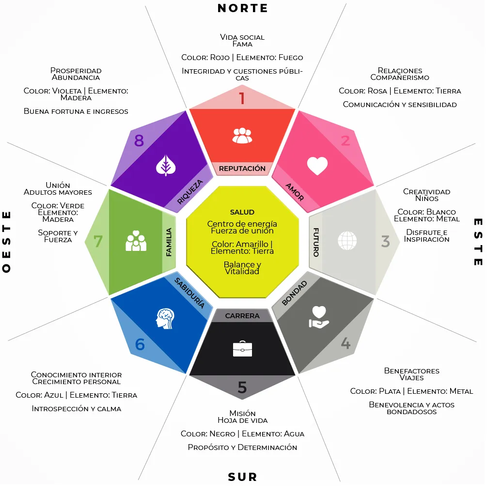 mapa bagua feng shui