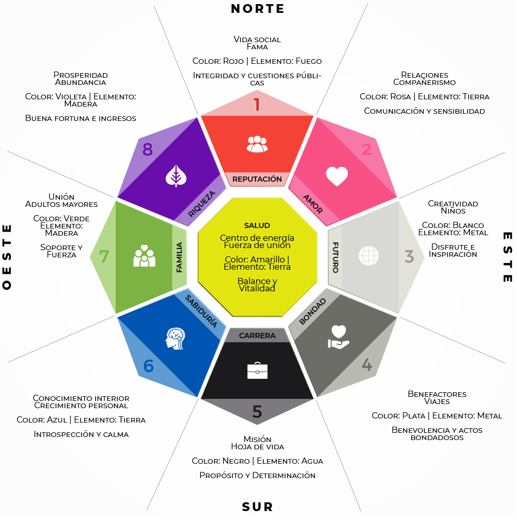 mapa bagua feng shui